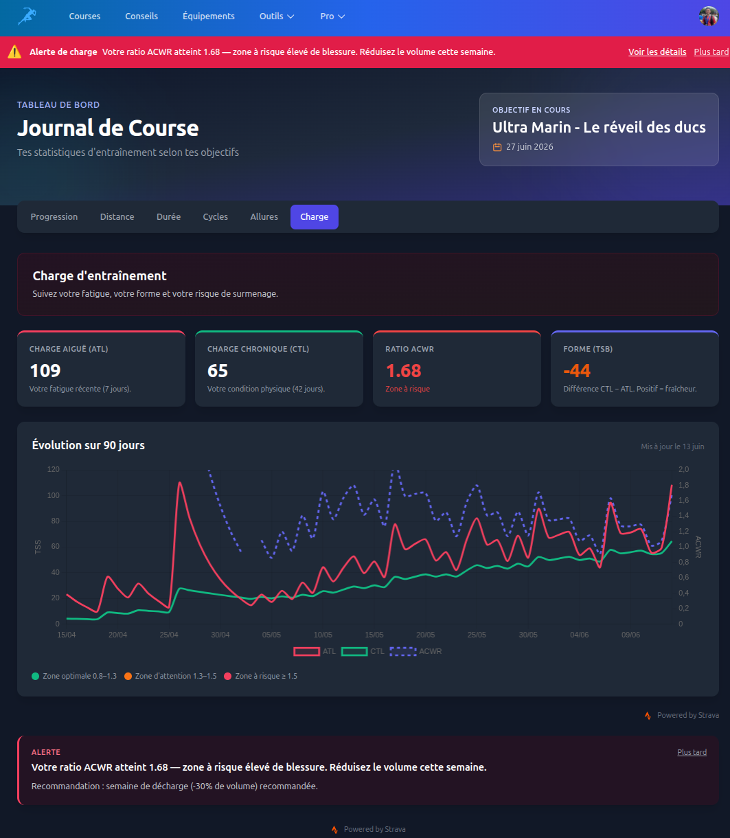 Tableau de bord RunRun : alerte ACWR, charge d'entraînement et évolution sur 90 jours